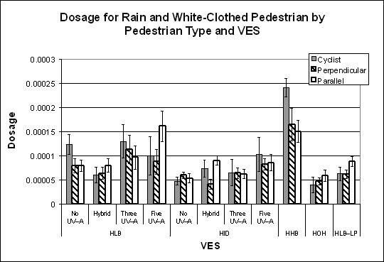 Bar graph. Threshold dosage for white-clothed pedestrian objects in rain condition. Click here for more detail.