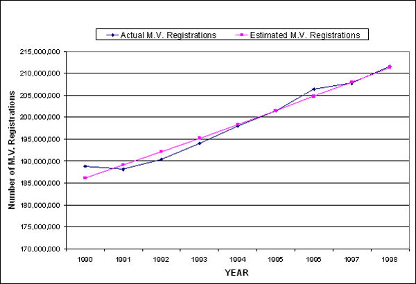 Line graph. Motor vehicle registrations 1990 through 1998. Click here for more detail.