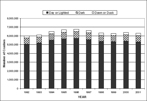 Bar graph. Number of crashes, 1992 through 2001, by light condition. Click here for more detail.