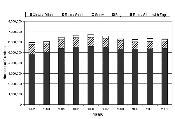 Bar graph. Number of crashes, 1992 through 2001, by weather condition. Click here for more detail.