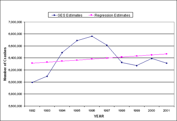 Line graph. GES estimates versus regression estimates of crashes, 1992 through 2001. Click here for more detail.