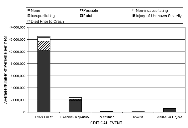 Bar graph. Estimated number of people involved in crashes, 1999 through 2001, by critical event and severity of injury. Click here for more detail.