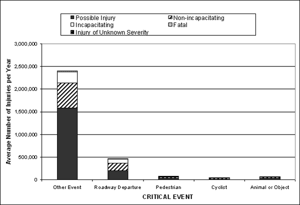 Bar graph. Estimated number of people injured in crashes, 1999 through 2001, by critical event and severity of injury. Click here for more detail.