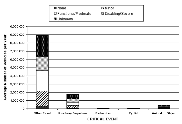 Bar graph. Estimated number of vehicles involved in crashes, 1999 through 2001, by critical event and severity of damage. Click here for more detail.