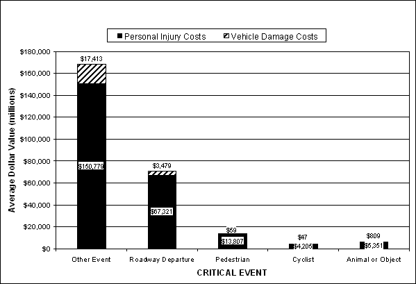 Bar graph. Estimated annual crash costs, 1999 through 2001, by critical event. Click here for more detail.