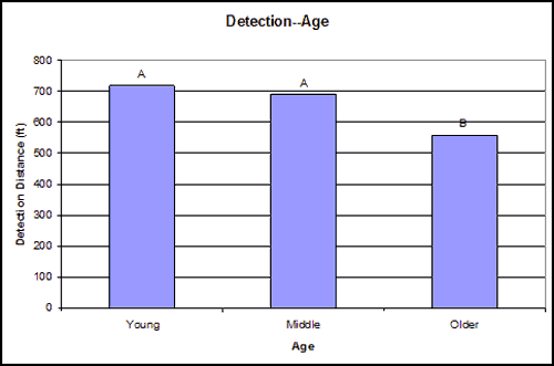 Bar graph. Object detection means for the three age groups. Click here for more detail.