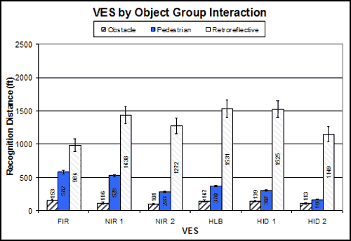 Bar graph. Mean recognition distances for each VES for each of the three object groups. Click here for more detail.
