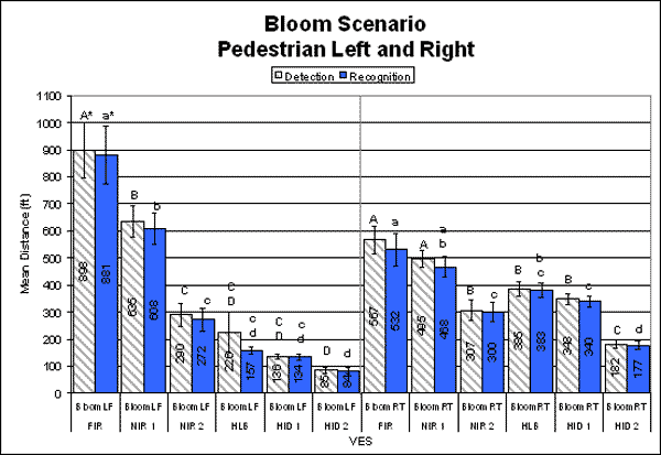Bar graph. Mean detection distances for bloom scenario, left and right side. Click here for more detail.
