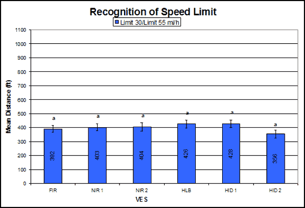 Bar graph. Mean distances at which speed limit signs were read. Click here for more detail.