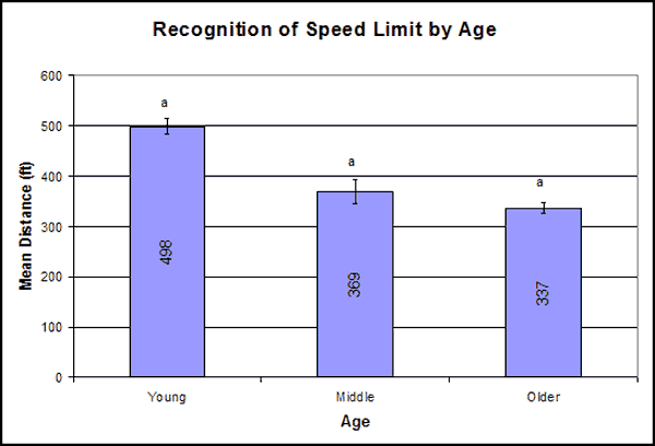 Mean distance at which speed limit signs were read by each age group. Click here for more detail.
