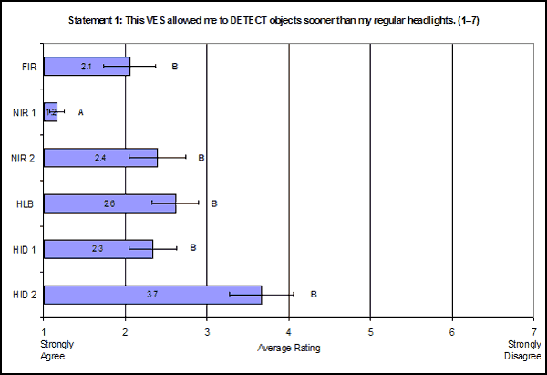 Bar graph. Mean subjective ratings by VES for Statement 1: This vision enhancement system allowed me to detect objects sooner than my regular headlights. Click here for more detail.