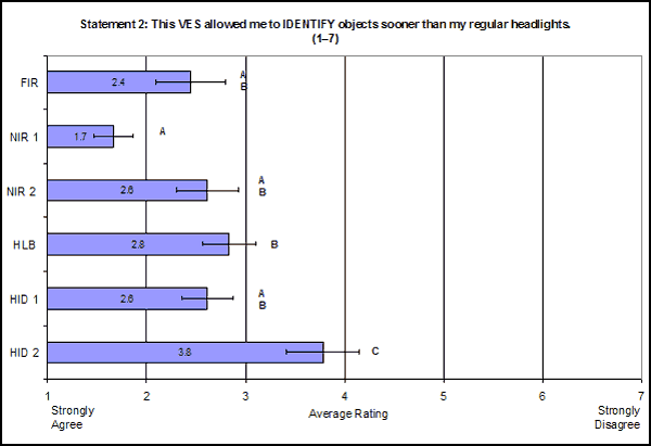 Bar graph. Mean subjective ratings by VES for Statement 2: This vision enhancement system allowed me to recognize objects sooner than my regular headlights. Click here for more detail.