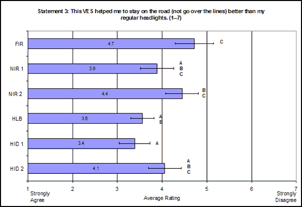 Bar graph. Mean subjective ratings by VES for Statement 3: This vision enhancement system helped me to stay on the road (not go over the lines) better than my regular headlights. Click here for more detail.