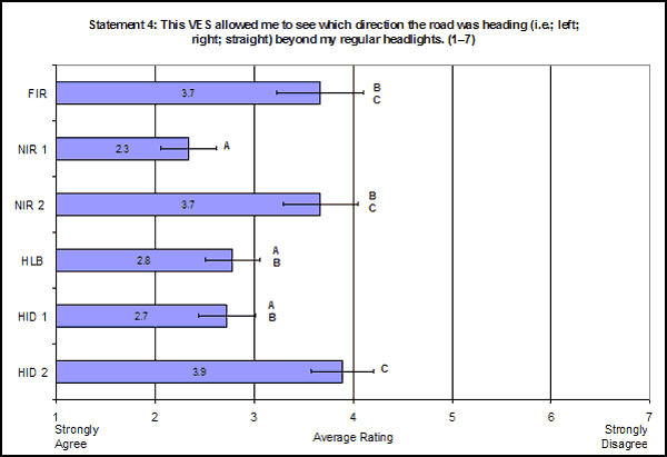 Bar graph. Mean subjective ratings by VES for Statement 4: This vision enhancement system allowed me to see which direction the road was heading (i.e., left, right, straight) beyond my regular headlights. Click here for more detail.