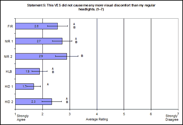 Bar graph. Mean subjective ratings by VES for Statement 5: This vision enhancement system did not cause me any more visual discomfort than my regular headlights. Click here for more detail.