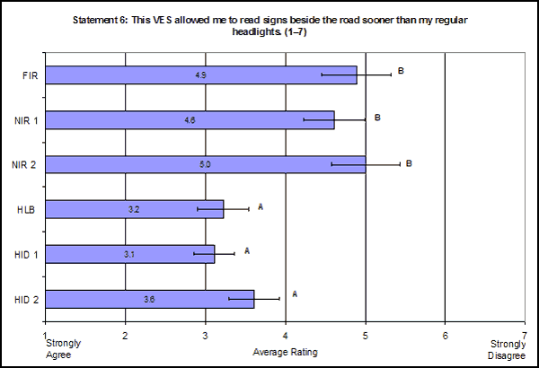 Bar graph. Mean subjective ratings by VES for Statement 6: This vision enhancement system allowed me to read signs beside the road sooner than my regular headlights. Click here for more detail.