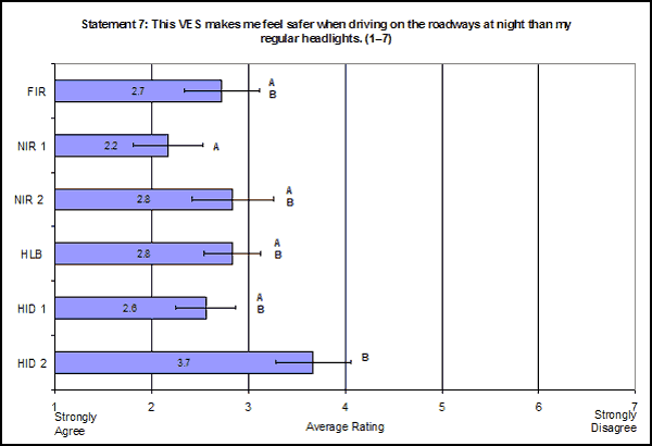 Bar graph. Mean subjective ratings by VES for Statement 7: This vision enhancement system makes me feel safer when driving on the roadways at night than my regular headlights. Click here for more detail.