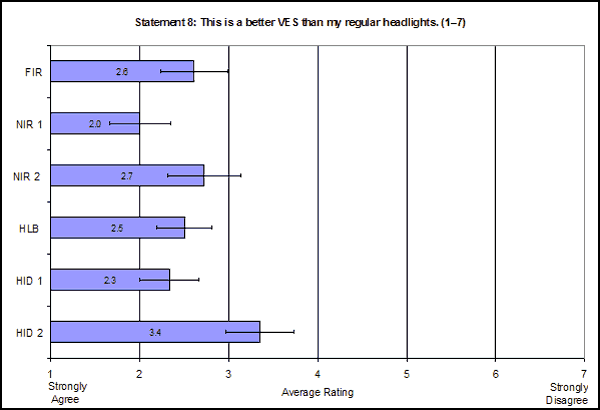 Bar graph. Mean subjective ratings by VES for Statement 8: This is a better vision enhancement system than my regular headlights. Click here for more detail.