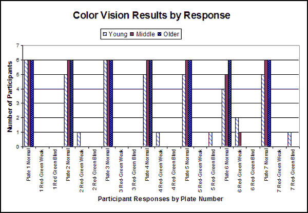 Bar graph. Color vision results for the three age groups by response. Click here for more detail.