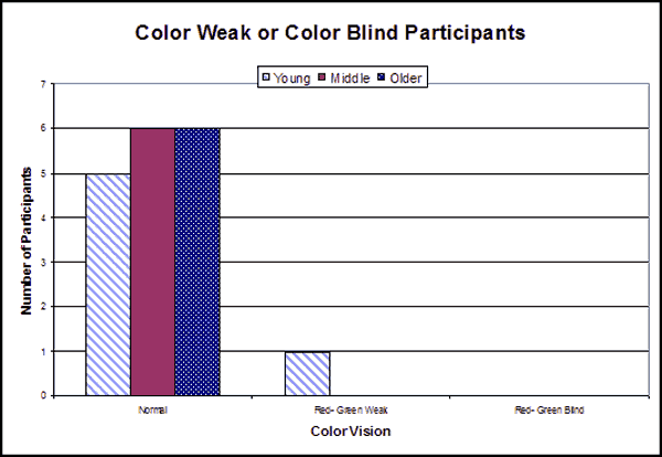 Bar graph. Color weak or color blind participants per age group. Click here for more detail.