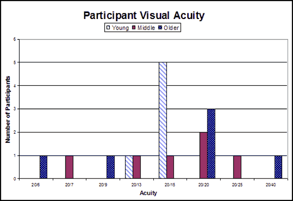 Bar graph. Participant visual acuity per age group. Click here for more detail.