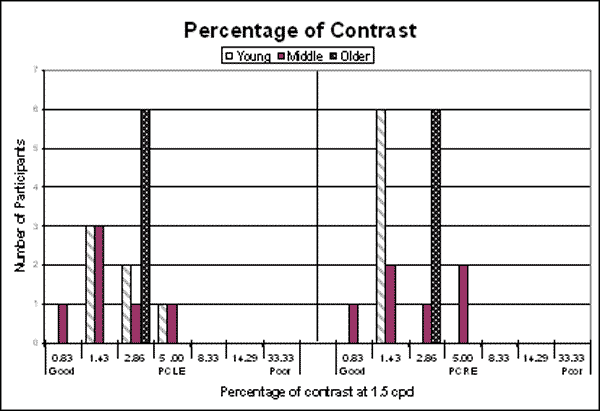 Bar graph. Percentage of contrast for left eye (PCLE) and percentage of contrast for right eye (PCRE) at 1.5 cycles per degree (cpd) per age group. Click here for more detail.
