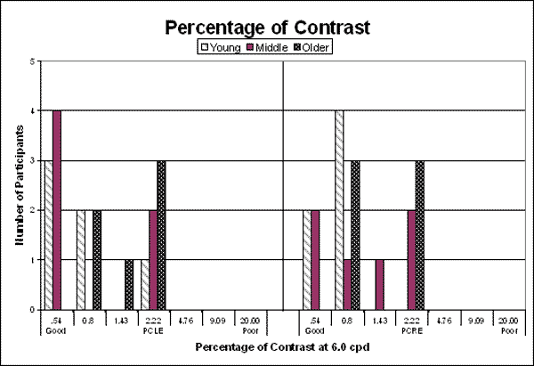 Bar graph. Percentage of contrast at 6.0 cpd per age group. Click here for more detail.