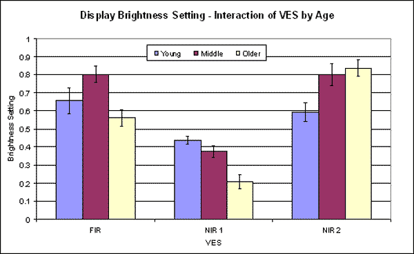 Bar graph. VES by Age interaction for display brightness setting. Click here for more detail.