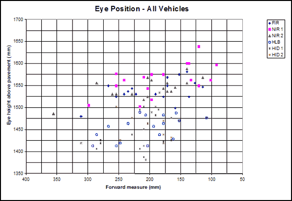 Scatter plot. Participant eye position for all vehicles. Click here for more detail.