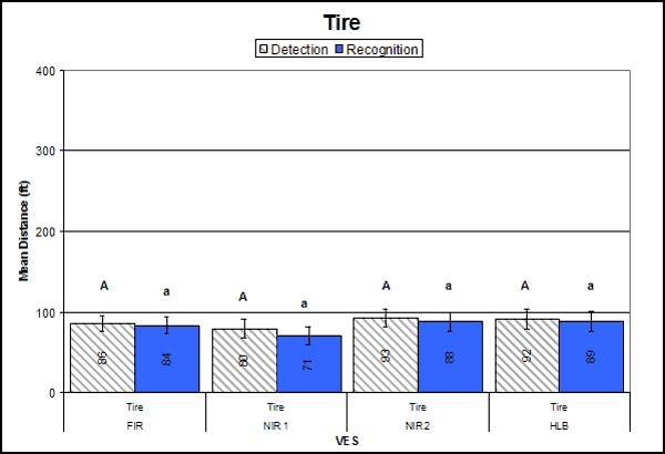 Bar graph. Tire detection and recognition distances. Click here for more detail.