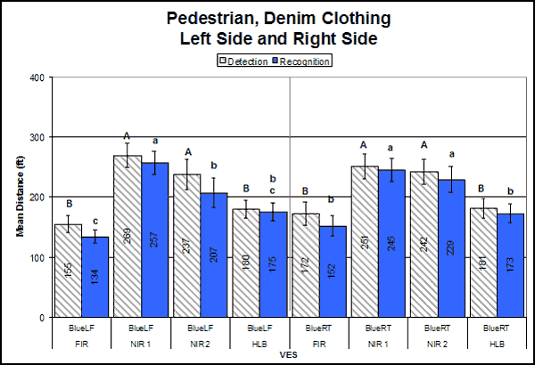 Bar graph. Blue-clothed pedestrian on straight: left and right side detection and recognition distances. Click here for more detail.