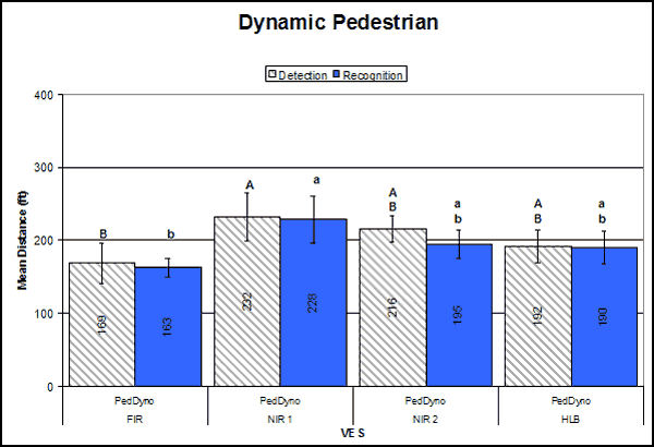 Bar graph. Dynamic pedestrian on straight: detection and recognition distances. Click here for more detail.