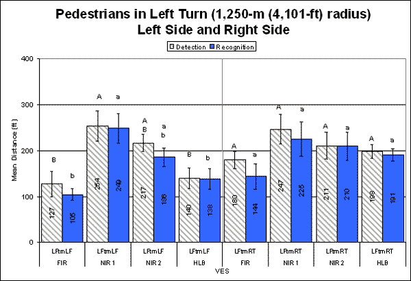 Bar graph. Blue-clothed pedestrian in left turn: left and right side detection and recognition distances. Click here for more detail.