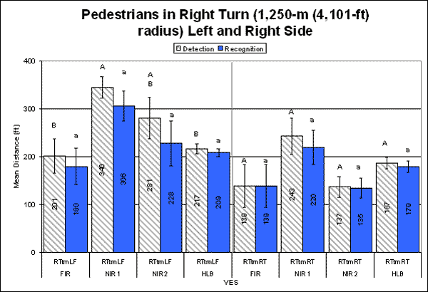 Bar graph. Blue-clothed pedestrian in right turn: left and right side detection and recognition distances. Click here for more detail.