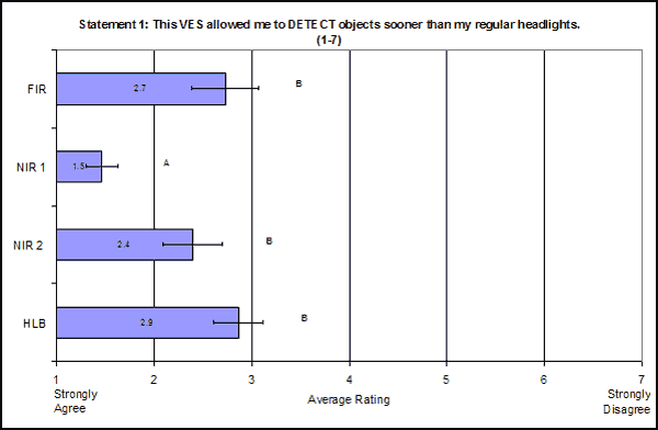 Bar Graph. Mean subjective ratings by VES for Statement 1: "This vision enhancement system allowed me to detect objects sooner than my regular headlights." Click here for more detail.