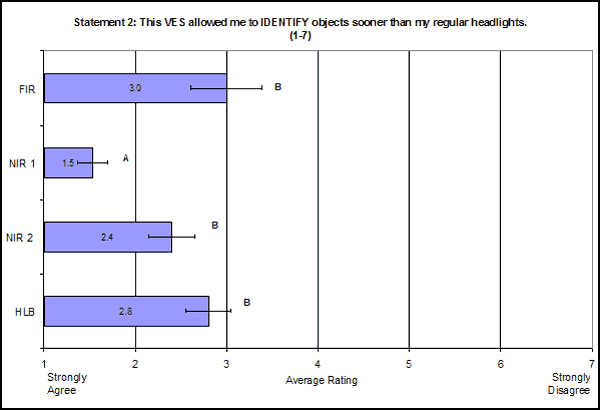 Bar Graph. Mean subjective ratings by VES for Statement 2: "This vision enhancement system allowed me to identify objects sooner than my regular headlights." Click here for more detail.