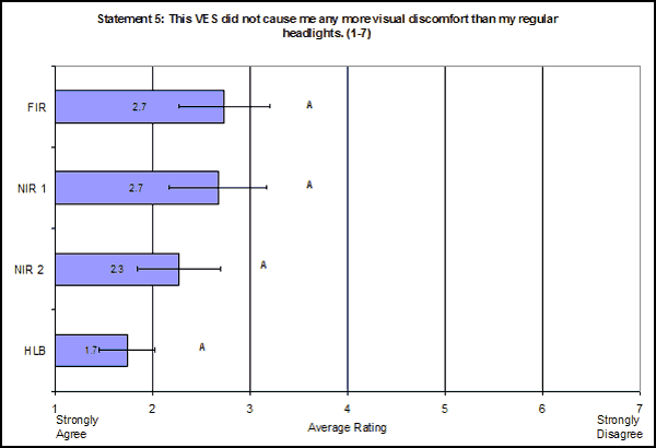 Bar Graph. Mean subjective ratings by VES for Statement 5: "This vision enhancement system did not cause me any more visual discomfort than my regular headlights." Click here for more detail.