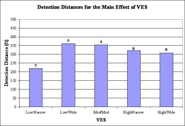 Bar graph. Mean detection distances for the main effect of VES with SNK groupings. Click here for more detail.
