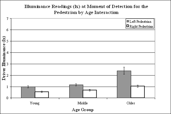 Bar graph. Mean illuminance readings (lx) at moment of detection for the Pedestrian by Age interaction. Click here for more detail.