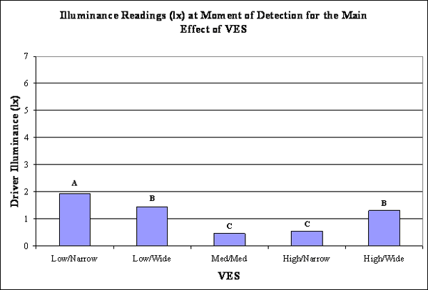 Bar graph. Mean illuminance readings (lx) at moment of detection for the main effect of VES with SNK groupings. Click here for more detail.