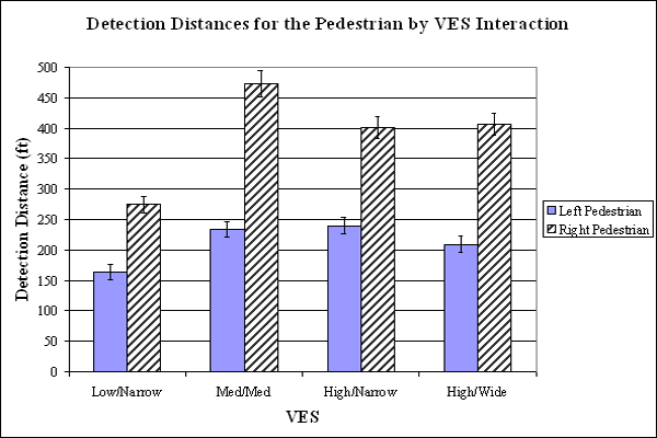Bar graph. Secondary analysis mean detection distances for the interaction of pedestrian and VES. Click here for more detail.