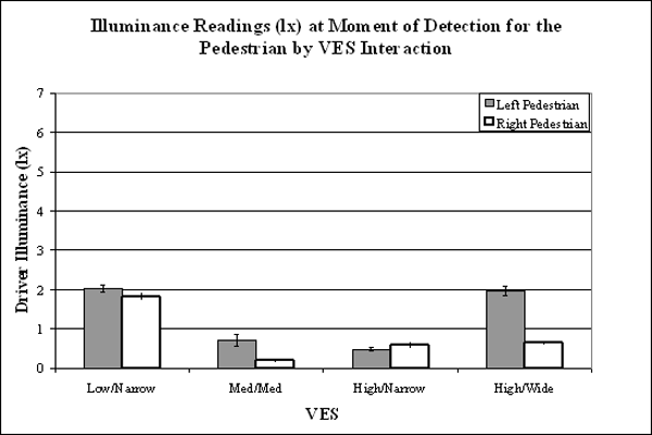 Bar graph. Mean illuminance readings (lx) at moment of detection for the Pedestrian by VES interaction without the low/wide VES. Click here for more detail.