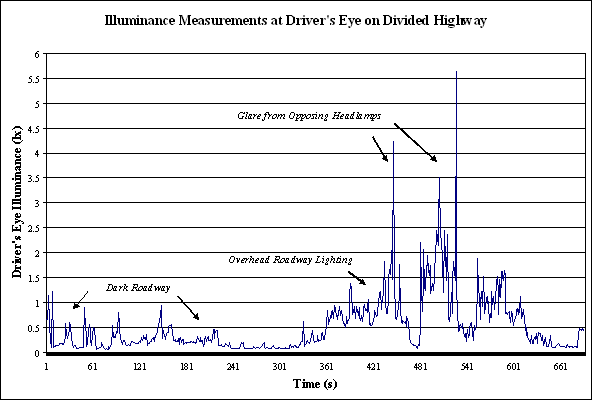 Line graph. Illuminance readings taken on a divided highway at night with and without overhead lighting and glare. Click here for more detail.