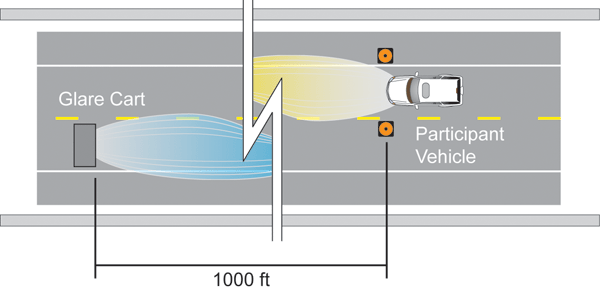 Diagram. Plan view of the participant vehicle at the start point in the discomfort glare portion. Click here for more detail.