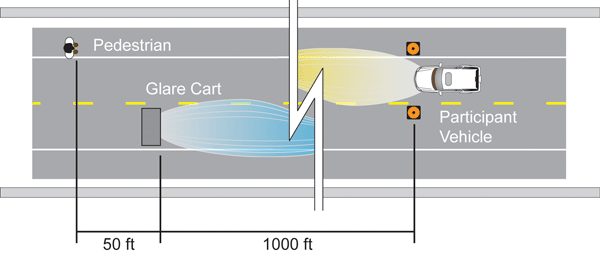 Diagram. Plan view of the participant vehicle at the start point for the disability glare portion with right pedestrian. Click here for more detail.