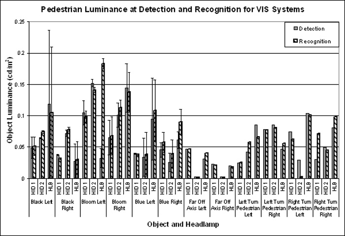 Bar graph. Comparison of object luminance at detection and recognition of pedestrian objects. Click here for more detail.