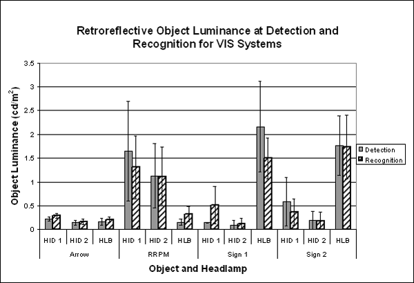 Bar graph. Comparison of object luminance at detection and recognition of retroreflective objects. Click here for more detail.