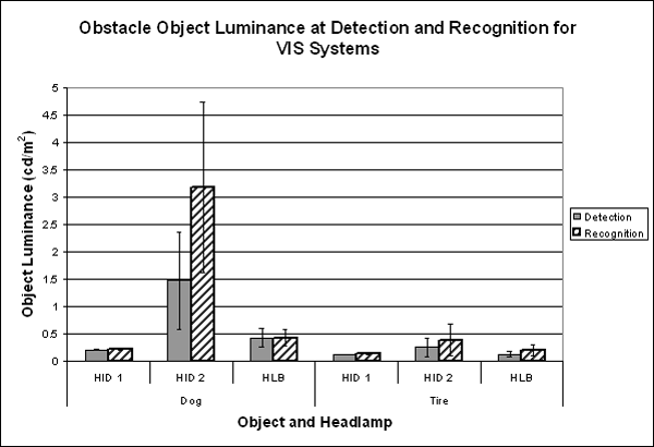 Bar graph. Comparison of object luminance at detection and recognition of obstacle objects. Click here for more detail.
