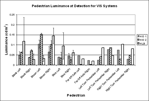 Bar graph. Mean luminance values at pedestrian object detection. Click here for more detail.