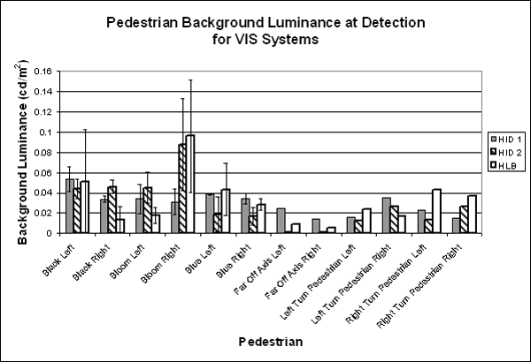 Bar graph. Mean background luminance values at pedestrian object detection. Click here for more detail.